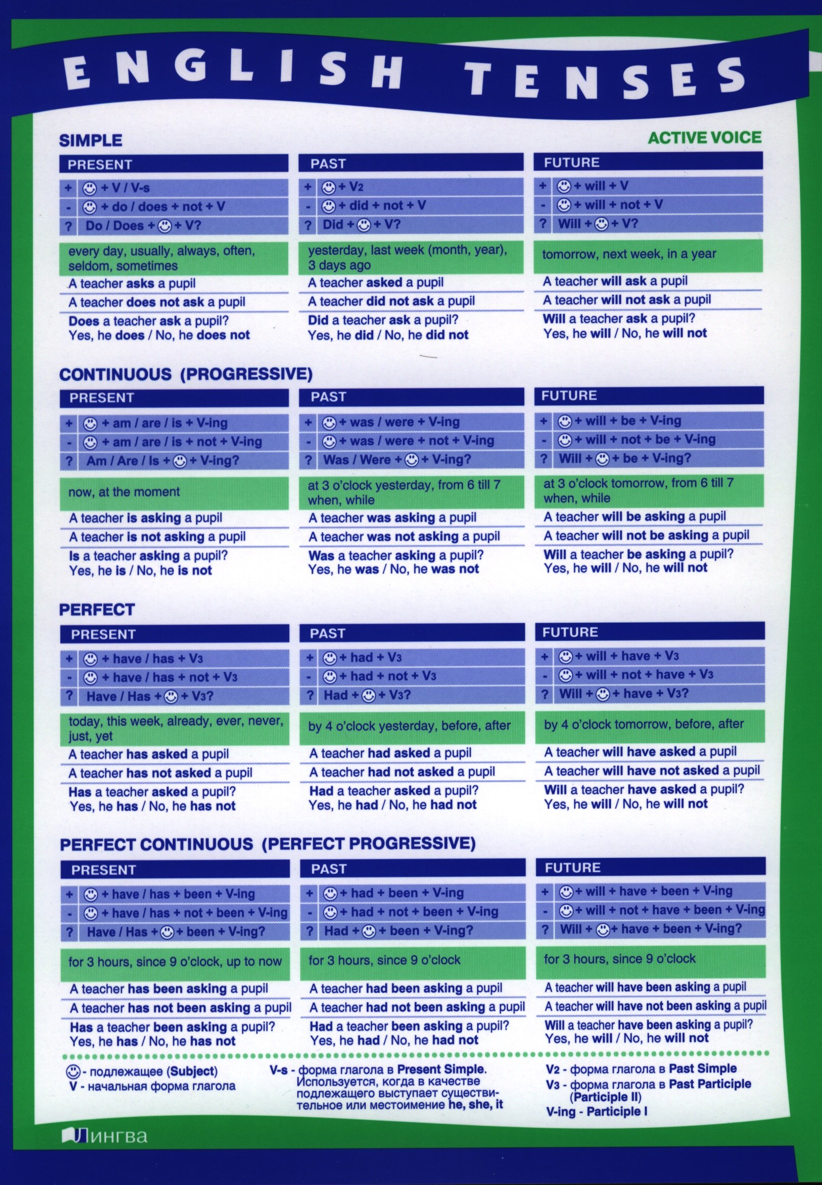 Васильев Алексей: Времена английского глагола в действительном и страдательном залоге. (Сводная таблица). English tenses (А4)