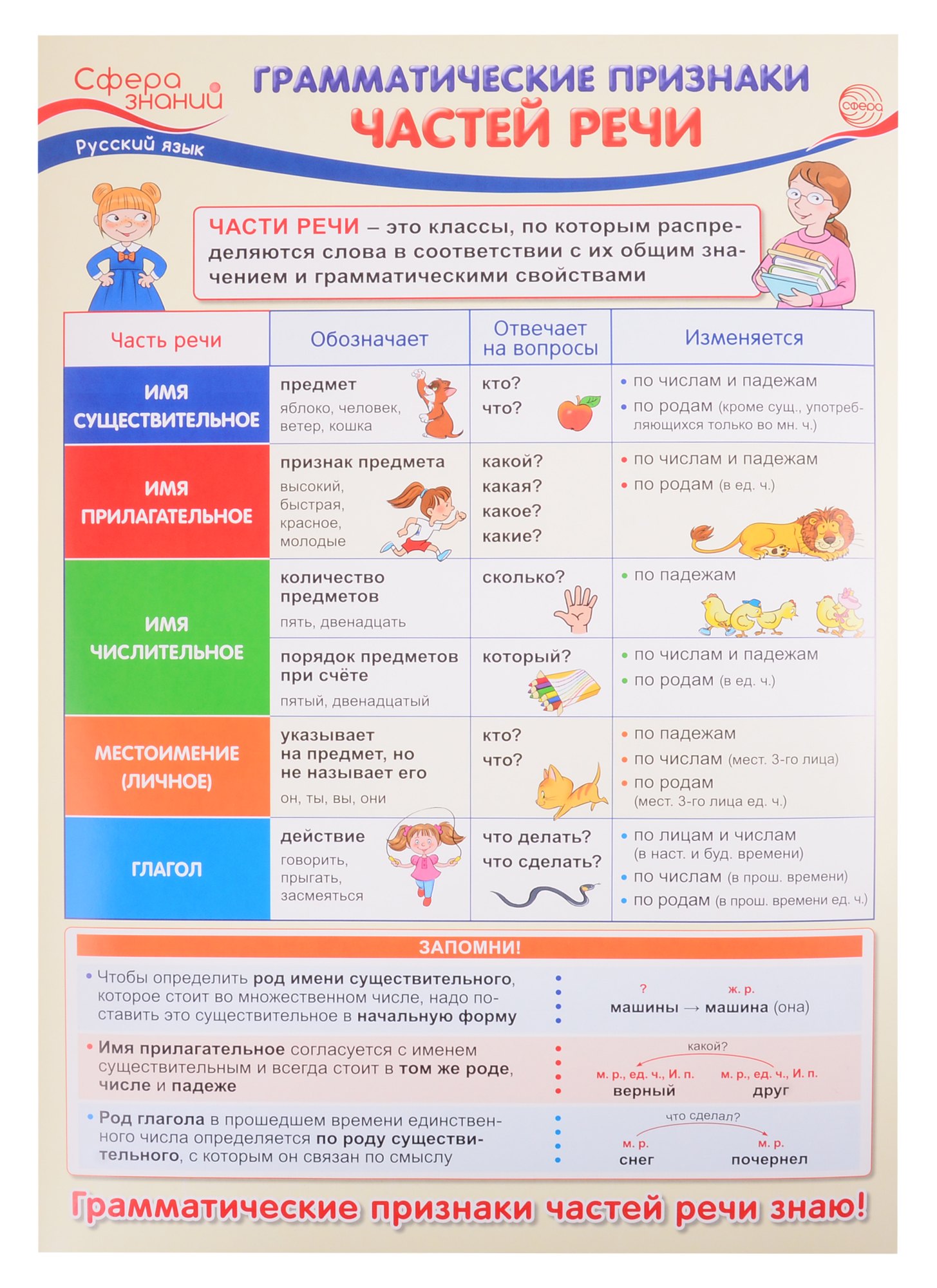 Цветкова Татьяна: Плакат А3 "Грамматические признаки частей речи". Для занятий по русскому языку с учащимися 3-х классов общеобразовательных организаций