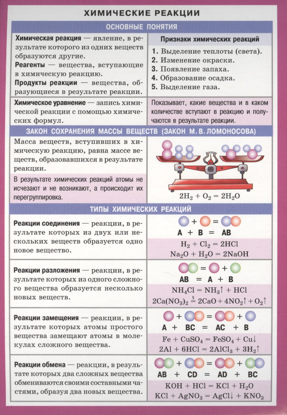 Химические реакции Справочные материалы (лист) (Айрис-пресс)
