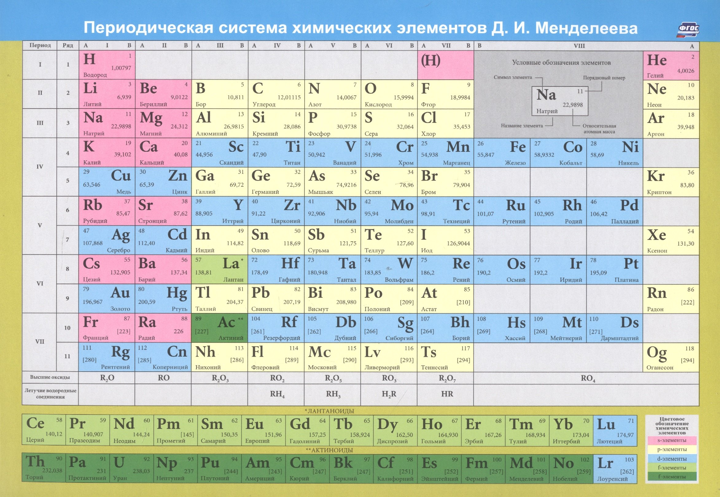 Учебный плакат &quot;Периодическая система химических элементов Д. И. Менделеева&quot;