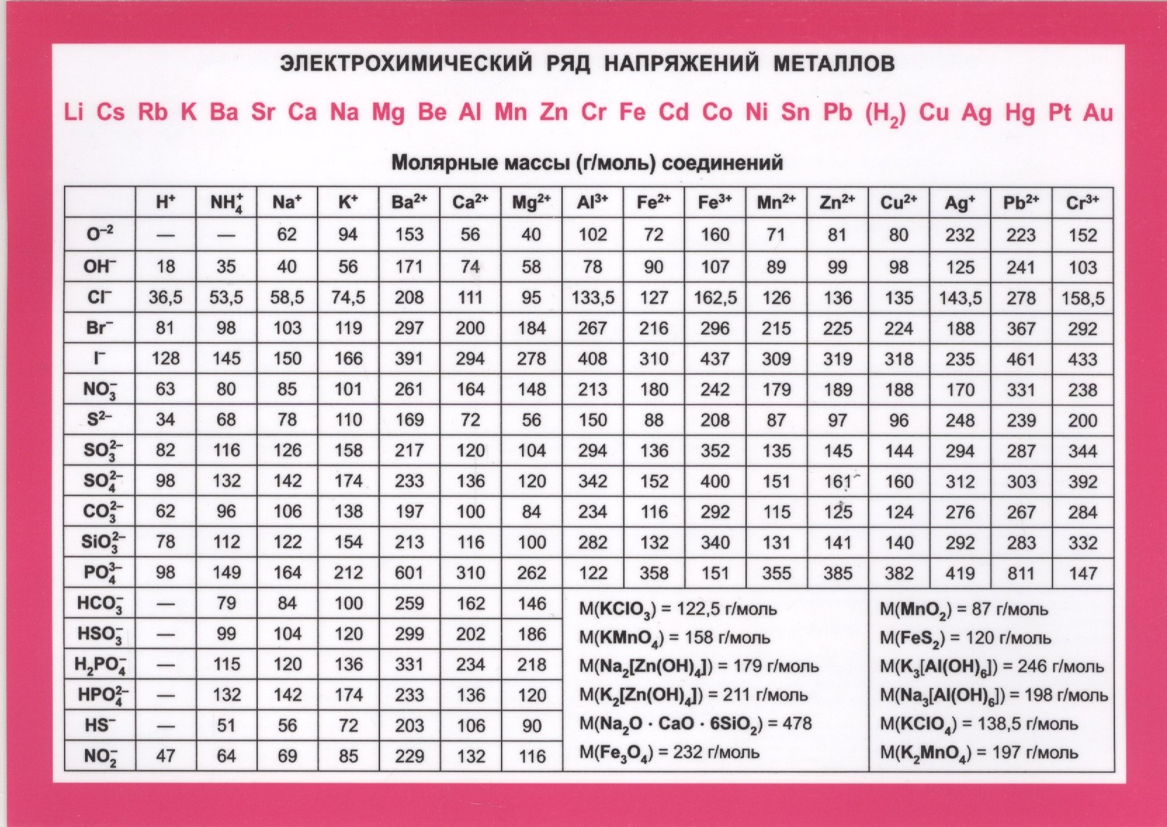 Справочные материалы. Электрохимический ряд напряжений металлов и их свойства